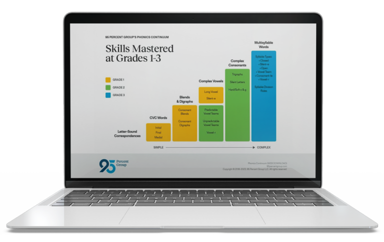 Laptop with screen on it titled Skills Mastered at Grades 1-3.